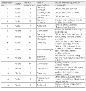 Table 3: Respondent profile for interviewees sampled purposively