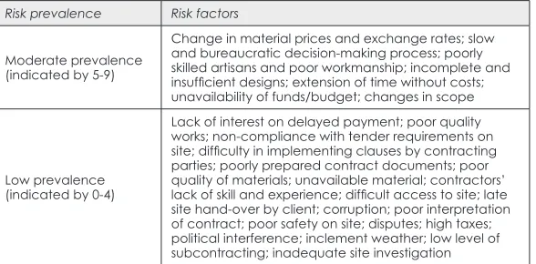 Table 5 shows that the majority of the pertinent risks categorised as highly prevalent are financial in nature, while those categorised as moderately important are mainly linked to scoping and technical know-how