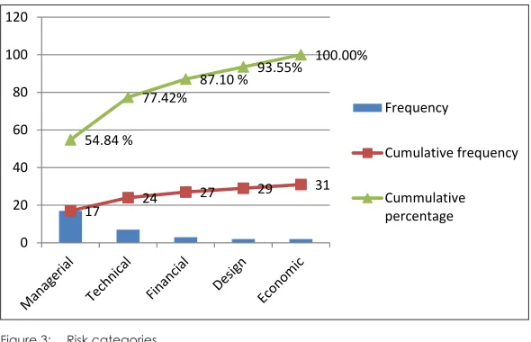 Figure 4: Risk categories Figure 3: Risk categories