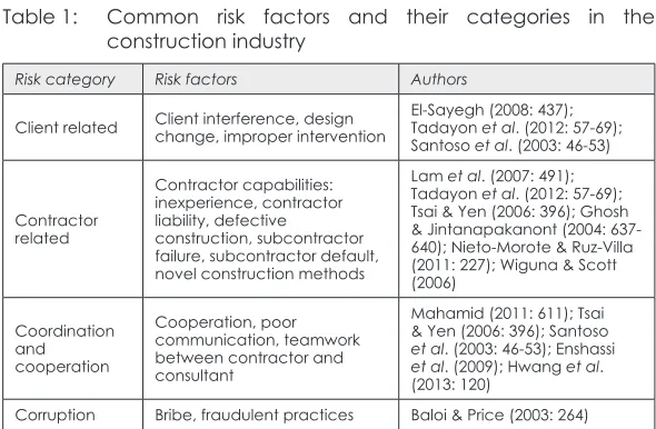 Table 1: Common risk factors and their categories in the construction industry