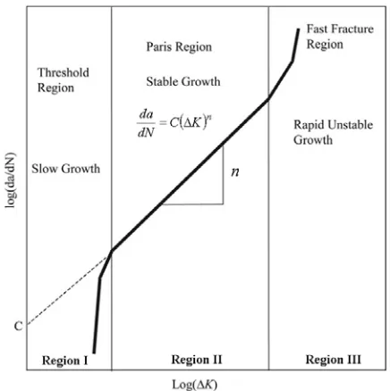 Fig. 1 Schematic behavior of fatigue crack growth rate  versus stress intensity factor range 