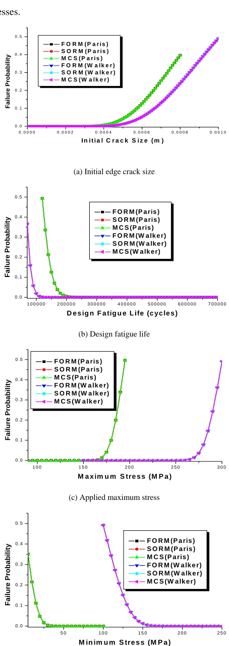 Fig. 5 The geometry of single edge crack specimen Table 1. Random variables and its statistical values used in a case study