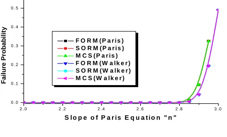 Fig. 6 Relationship between failure probability and various random variables according to the FORM, the SORM and the MCS  