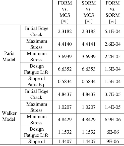 Table 2. Comparison of the mean percentile differences among results obtained by using the FORM, the SORM and the MCS FORM SORM FORM 