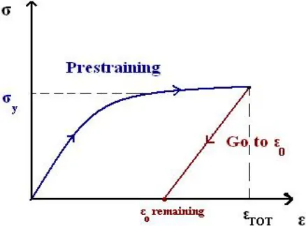 Fig. 1  Stress-strain graph for the prestraining stage  