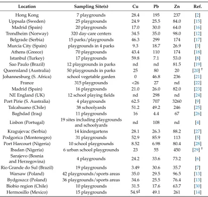 Table 1. Concentrations of copper, lead and zinc in some playground soils worldwide (mg·kg−1).