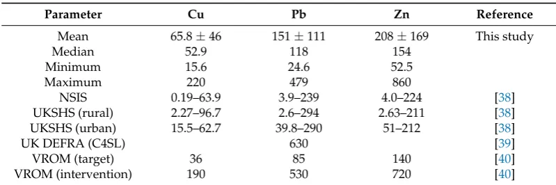 Table 2. Concentrations of copper, lead and zinc in soils from Scottish schools (mg·kg−1).