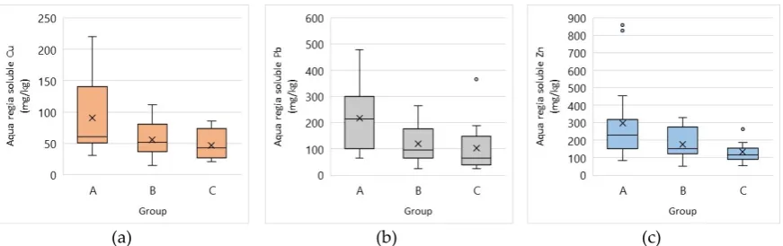 Figure 2.Figure 2. Variation in concentrations of copper (a), lead (b) and zinc (c) with proximity to Glasgow City Centre Variation in concentrations of copper ( (A: <10 miles; B: 10–30 miles; C >30 miles).a), lead ( b) and zinc (c) with proximity to GlasgowCity Centre (A: <10 miles; B: 10–30 miles; C >30 miles).