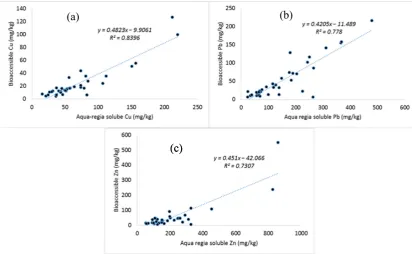 Figure(as estimated by the uniﬁed bioaccessibility test gastric phase) has been noted previously in urban soils 3. It can be seen that, as the amount of PTEs present in the soil increased, the concentration that was bioaccessible also increased. A strong positive correlation between total and bioaccessible 