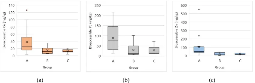 Figure 4.Figure 4. Variation in bioaccessible concentrations of copper (a), lead (b) and zinc (c) with proximity to Glasgow Variation in bioaccessible concentrations of copper ( City Centre (A: <10 miles; B: 10–30 miles; C >30 miles).a), lead ( b) and zinc (c) with proximity toGlasgow City Centre (A: <10 miles; B: 10–30 miles; C >30 miles).