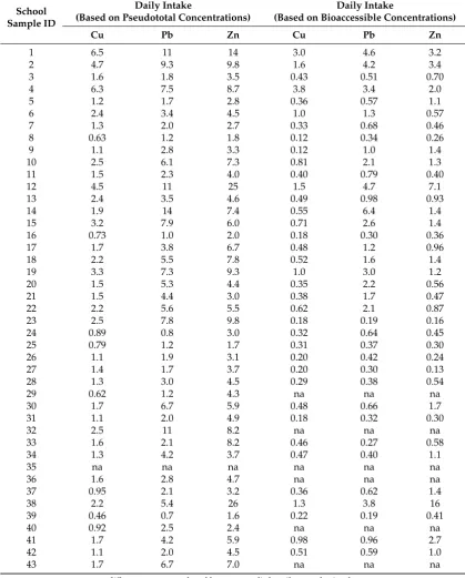 Table 4. Estimated daily intake of copper, lead and zinc from ingestion of soil (ng·kg−1BW/day).