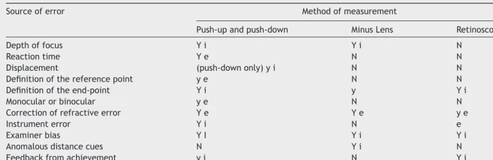 Table 1 Sources of error affecting the clinical measurement of AoA.