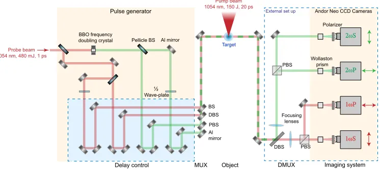 Fig. 2. Schematic of the experimental set up within the vacuum chamber where a highpower pump laser pulse is focused into a gas target and a low-intensity probe pulse is passedthrough the internal multi-channel system and the demultiplex arrangement extern