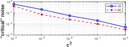 Fig. 3.6.for 100 simulations at each synthetic noise levelAbsolute error EA for a unit square of mesh size ∆x = 0.01 when θ = 1.3 and M = 8 ε with c2 = 10−4 (top) and c2 = 10−2 (bottom).