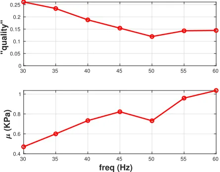 Fig. 3.8.(physical)given in [Top: Quality index against (physical) frequency f. Bottom: Calculated value of µ0 against f