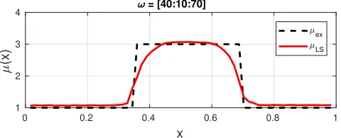 Fig. 5.1.J = 50RMS error in µ(x) plotted against µI using the frequencies ωk = [10 : 10 : 150] when (green dot-dash), J = 200 (blue solid) and J = 1000 (red dash).