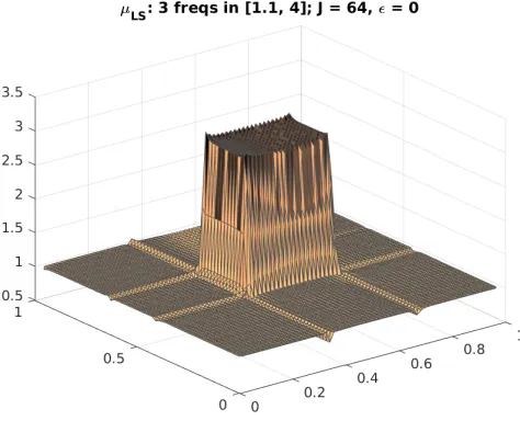 Fig. 5.6.Plot of µLS calculated using ω = 1.1, 2.7, 4.0 when J = 64 and ε = 0.