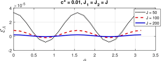 Fig. 3.5.whenAbsolute error EA against incidence angle θ for a unit square of mesh size ∆x = 1/J c2 = 10−2 and M = 8.