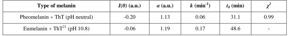 Figure 3. Increase in fluorescence of ThT at 490 nm when excited at 450 nm during pheomelanin synthesis and the increase in integrated fluorescence intensity over the whole fluorescence spectrum