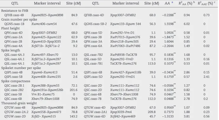 Table 4 – Additive QTL clusters and their effects on FHB and agronomic traits.