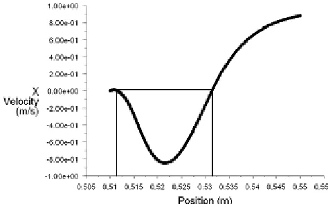 Fig. 5 Graphical representation of Re-attachment length 