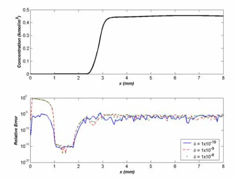 Figure 8:  Relative errors for CH4 and OH 