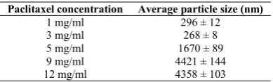 Table 2 effect of solvent to Anti-solvent ratio on average particle size (nm)43 