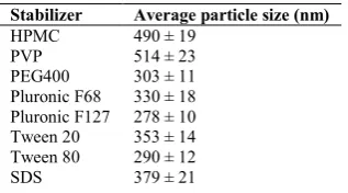 Table 3 Effect of different stabilizers at same concentration on average particle size (mm)47 