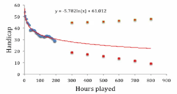 Figure 12. Player’s predicted handicap progress for each hour on court. 