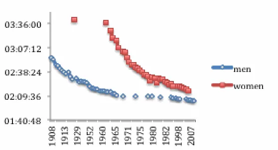 Figure 1. The progression of men and women’s world marathon record times (using the scatterplot function in Excel)