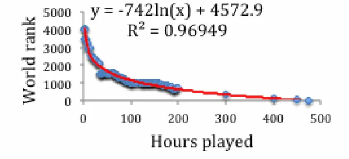 Figure 8. Player’s world rank progress for each hour on court (scatter chart in Excel)