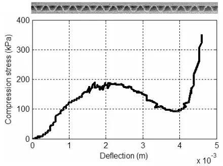 Fig. 1  Compression characteristics of a layer corrugated fiberboard (flute type B) at the strain rate of 0.01s-1