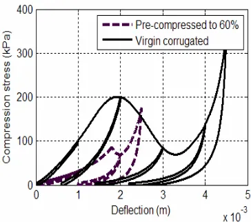 Fig. 4 Simulated progressive stress-deflection characteristics. 