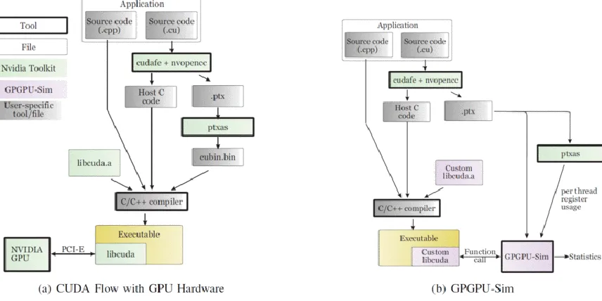 Figure 2.2 GPGPU-Sim Compile Flow 