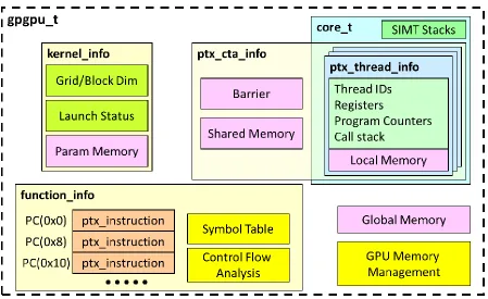 Figure 2.3 GPGPU-Sim functional simulation objects 