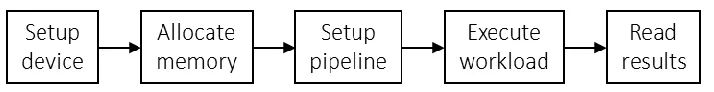 Figure 3.1 Typical Compute Application 