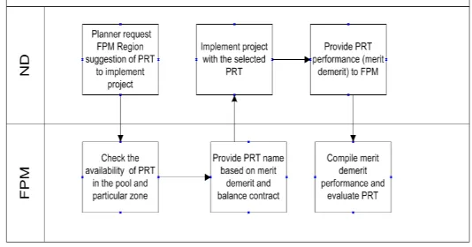 Fig. 2 depicts the PRT selection procedure in the current organization. The selection of PRT to be awarded with a particular project is upon the Facilities and PRT Management (FPM) advice to ND planner