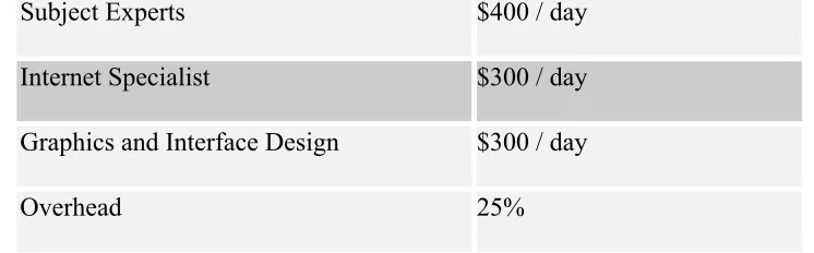 Table 1.1: Typical costs of asynchronous e-learning course by Bates 