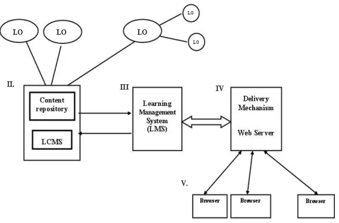 Figure1.1: How learning objects work 