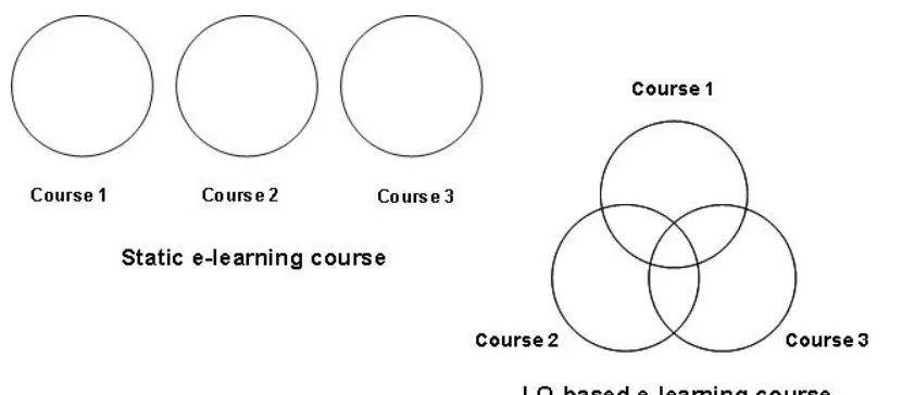 Figure 2.1: Three different kinds of employees with different technical levels 