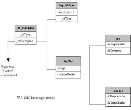 Figure 2.4: Job-Skills-ALO database structure representation 