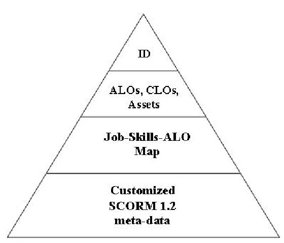 Figure 2.5: Different layers (elements) of the e-learning model 