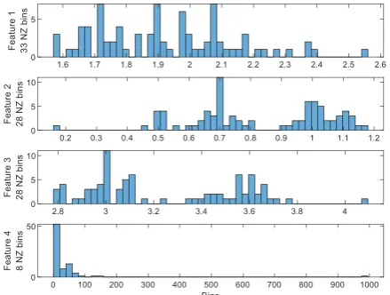Figure 2.  A sample plot of features and the output value across all samples 