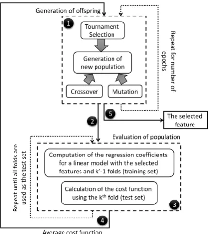 Figure 5.  An example demonstrating the three proposed criteria for finding the optimal minimum number of features [28] 