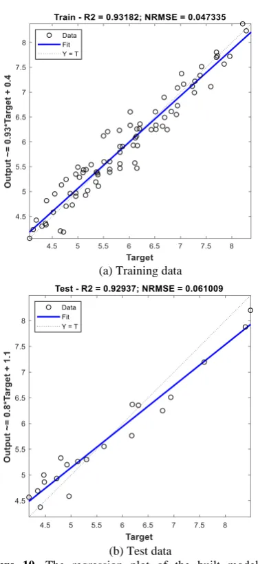 Figure 10. The regression plot of the built model of chemical drugs case study on (a) training and (b) test sets 