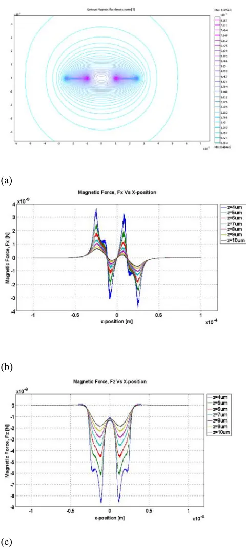 Figure 2: (a) Contour plot of the normalized magnetic flux density at J =109 A/m2 (b) Magnetic drive force X (translational force) and (c) Z (trapping force) values at varying z-height measured along the x-axis