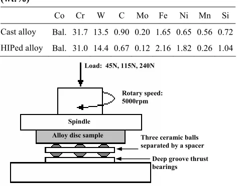 Table I Chemical compositions of the cast and HIPed alloys (wt.%) 