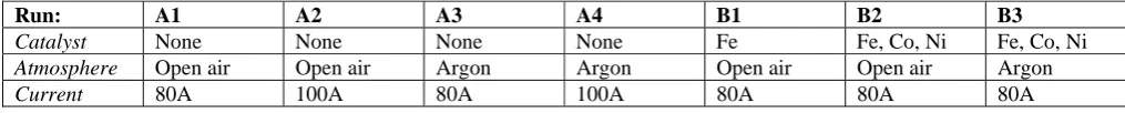 Table 2. Independent variables in the experimental runs of the arc discharge technique  Run: 