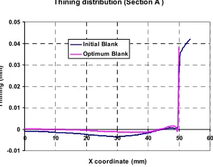 Fig. 10 shows deformation force for two different initial blank 