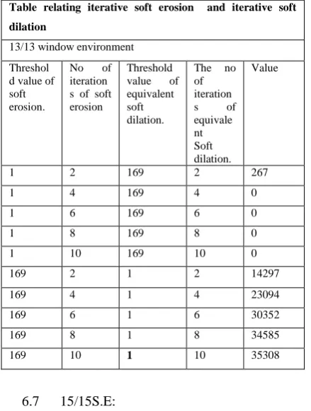 Table relating iterative soft erosion  and iterative soft 